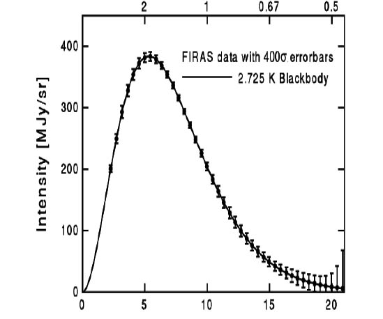 Feilene som er indikert er forsterket 400x (400sigma) for å vises! Dette utelukker antimaterie, og beviser at det er varmestråling det er snakk om. For å studere bakgrunnstrålingen må effekten av vår bevegelse gjennom rommet fjernes. (Strålingen rød- og blå-forskyves av bevegelsen.)